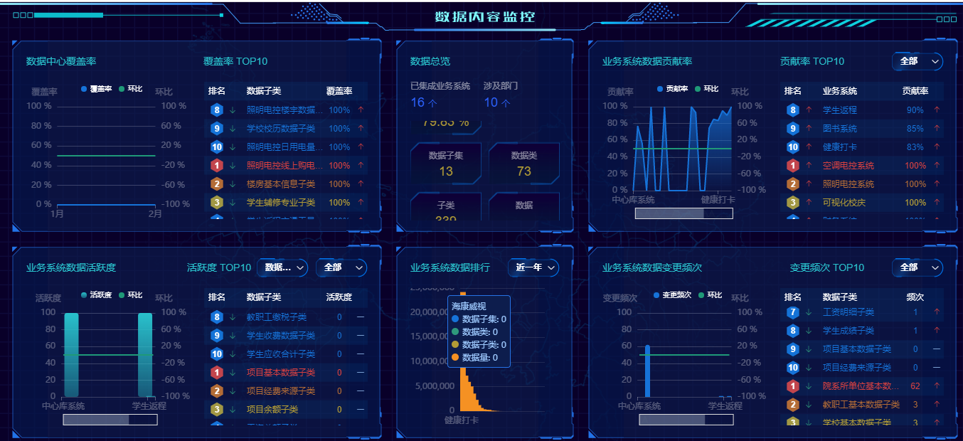 优秀案例 | 黄淮学院周鹏：基于数据治理的双中台建设，全面提升学校现代化治理能力(图8)