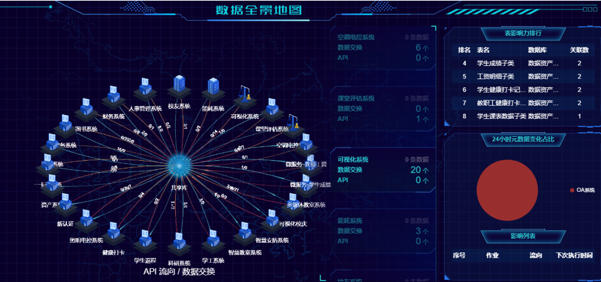 优秀案例 | 黄淮学院周鹏：基于数据治理的双中台建设，全面提升学校现代化治理能力(图3)