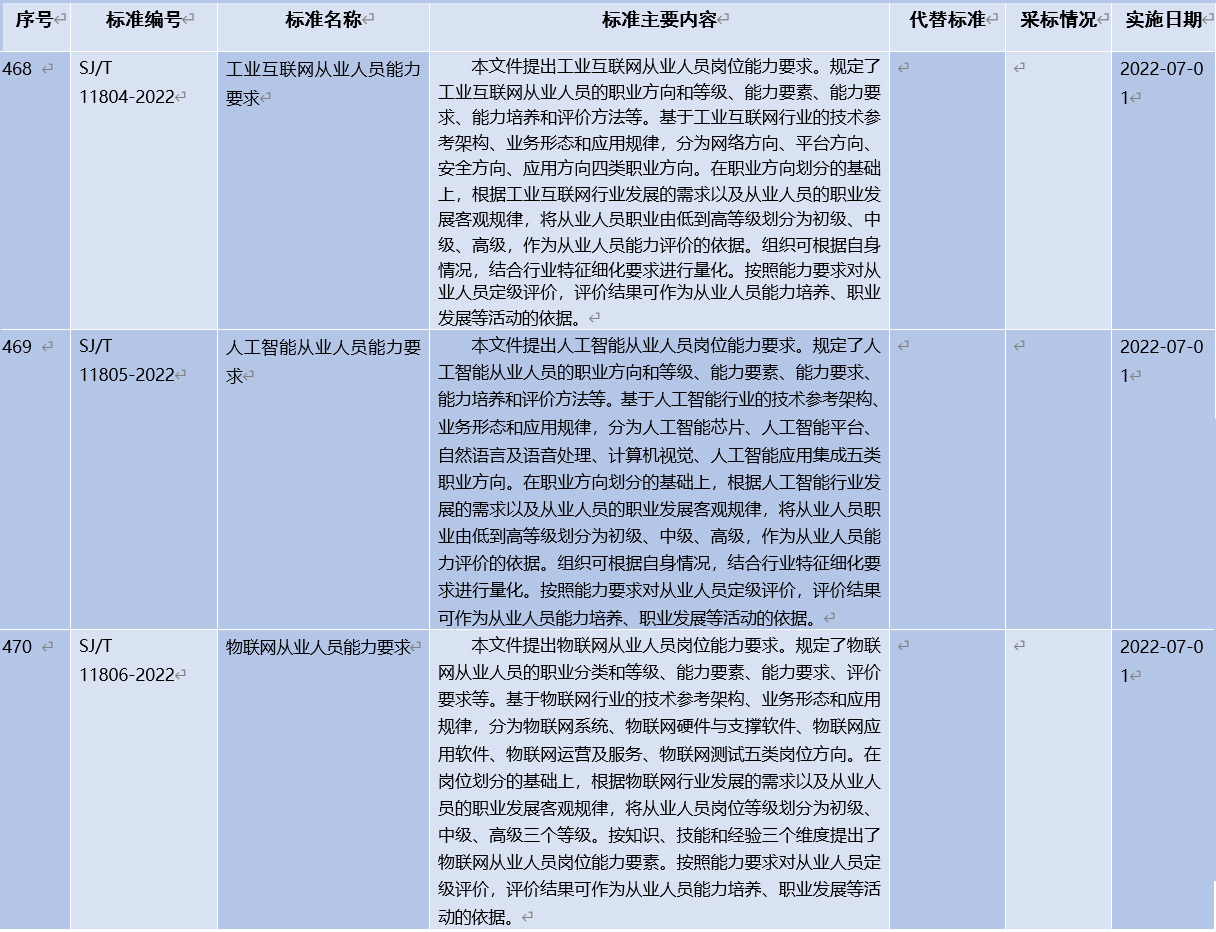 AG超玩会电竞俱乐部参与编制！《工业互联网从业人员能力要求》等三项人才培养行业标准正式发布！(图2)