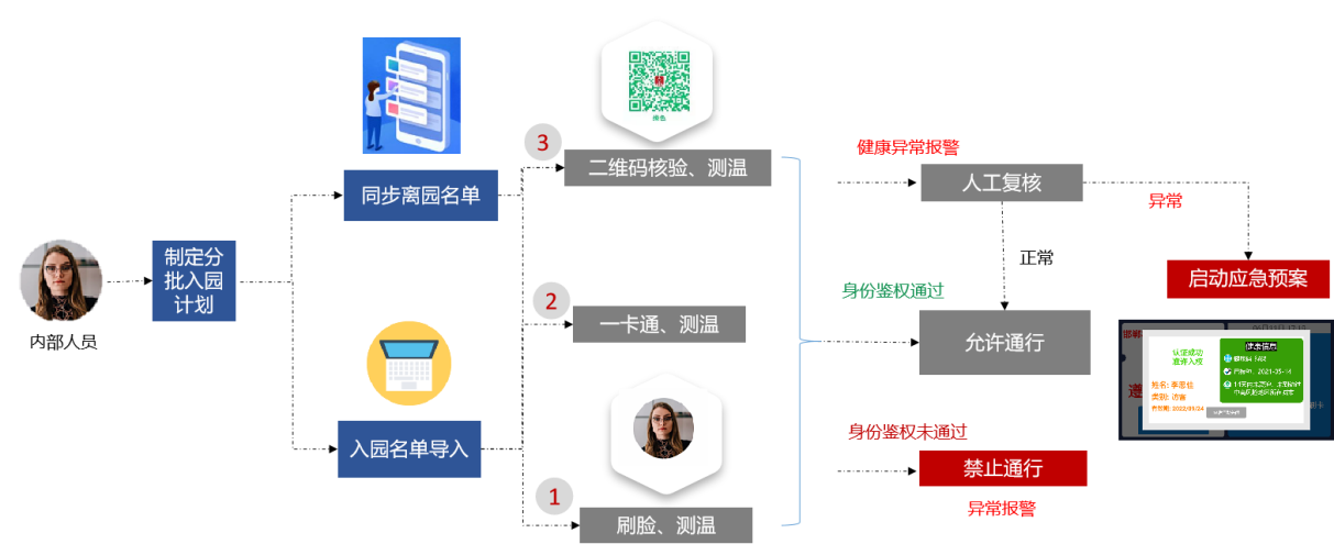 AG超玩会电竞俱乐部推出疫情出入防控解决方案，把好疫情防控“前哨关”(图1)