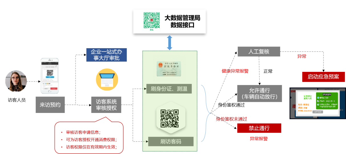 AG超玩会电竞俱乐部推出疫情出入防控解决方案，把好疫情防控“前哨关”(图2)