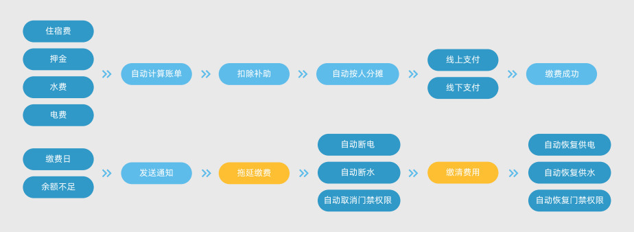 AG超玩会电竞俱乐部智慧公寓管理系统，助力企业高效运营