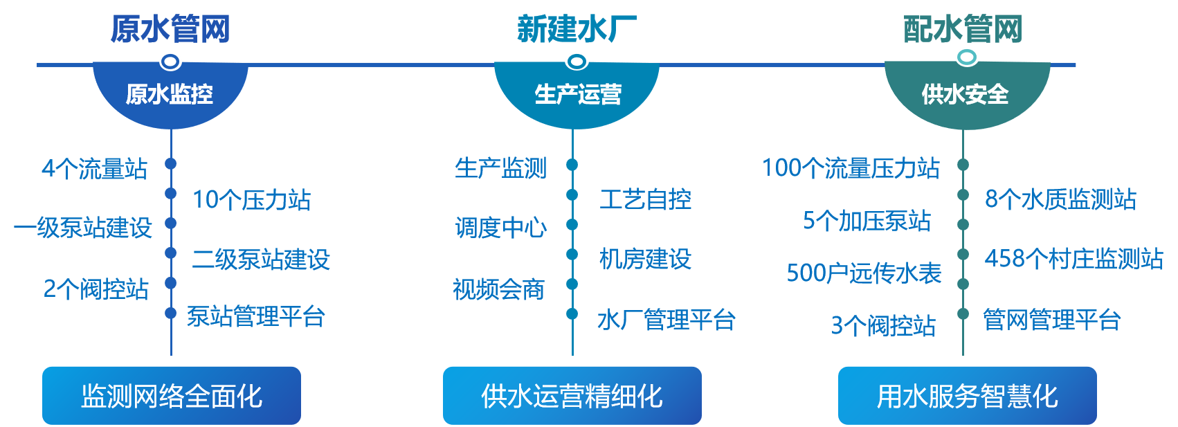 范县城乡供水一体化农村供水水源置换工程(图3)